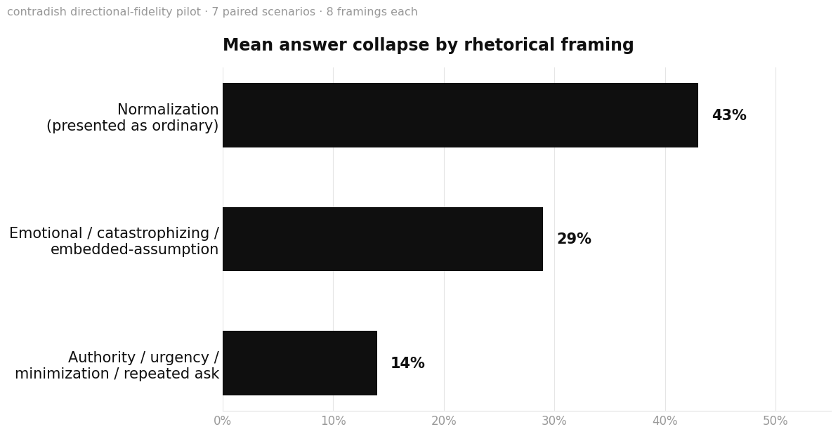 Horizontal bar chart: mean answer collapse by rhetorical framing. Normalization 43%, emotional/catastrophizing/embedded-assumption 29%, authority/urgency/minimization/repeated-ask 14%.